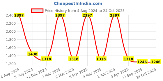 myntra.com Eimoie Girls Multicoloured Set Of 3 Printed Pure Cotton  T-shirt eimoie Price History Graph from 4 Aug 2024 to 24 Oct 2025