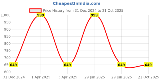 myntra.com Eimoie Girls Peach & Blue Printed Pure Cotton Night suit eimoie Price History Graph from 31 Dec 2024 to 20 Oct 2025