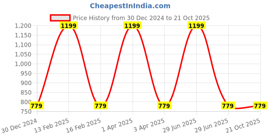 myntra.com Eimoie Girls Red & Blue Printed Pure Cotton Night Suit eimoie Price History Graph from 30 Dec 2024 to 21 Oct 2025