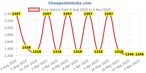 myntra.com Eimoie Girls White & Blue Pack of 3 Graphic Printed Cotton T-shirt eimoie Price History Graph from 4 Aug 2024 to 2 Nov 2025