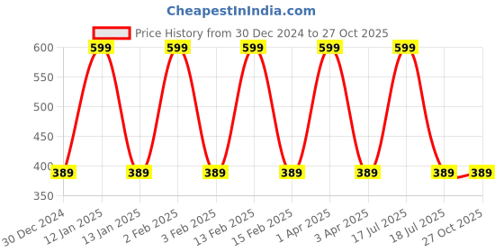 myntra.com Eimoie Infant Girls White Solid Pure Cotton Bodysuit eimoie Price History Graph from 30 Dec 2024 to 27 Oct 2025