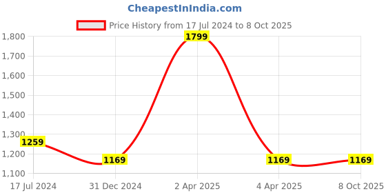 myntra.com Eimoie Peach-Coloured A-Line Maxi Dress eimoie Price History Graph from 17 Jul 2024 to 8 Oct 2025