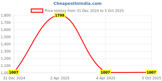 myntra.com Eimoie Peach-Coloured A-Line Midi Dress eimoie Price History Graph from 31 Dec 2024 to 5 Oct 2025