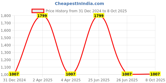 myntra.com Eimoie Pink A-Line Midi Dress eimoie Price History Graph from 31 Dec 2024 to 8 Oct 2025
