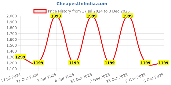 myntra.com Eimoie Pink & White Pure Cotton Ethnic Motifs A-Line Dress eimoie Price History Graph from 17 Jul 2024 to 3 Dec 2025
