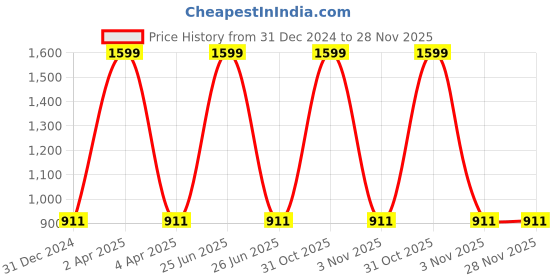 myntra.com Eimoie Purple A-Line Dress eimoie Price History Graph from 31 Dec 2024 to 27 Nov 2025