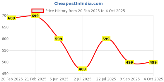 myntra.com EIO Infant Kids Pack of 3 Printed Cotton Sleepsuits eio Price History Graph from 20 Feb 2025 to 4 Oct 2025