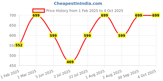 myntra.com EIO Infant Kids Pack of 3 Printed Cotton Sleepsuits eio Price History Graph from 1 Feb 2025 to 4 Oct 2025