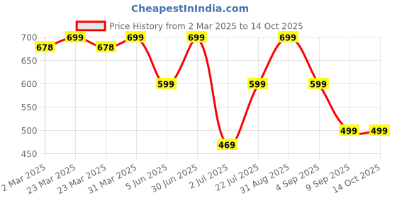 myntra.com EIO Infant Kids Pack Of 3 Printed Cotton Sleepsuits eio Price History Graph from 2 Mar 2025 to 4 Oct 2025