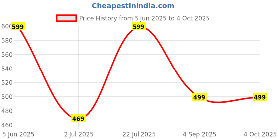 myntra.com EIO Infant Kids Pack of 3 Printed Cotton Sleepsuits eio Price History Graph from 5 Jun 2025 to 4 Oct 2025
