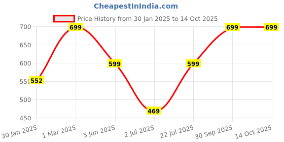 myntra.com EIO Infant Kids Pack of 3 Printed Cotton Sleepsuits eio Price History Graph from 30 Jan 2025 to 4 Oct 2025