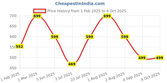 myntra.com EIO Infant Kids Pack of 3 Printed Cotton Sleepsuits eio Price History Graph from 1 Feb 2025 to 4 Oct 2025