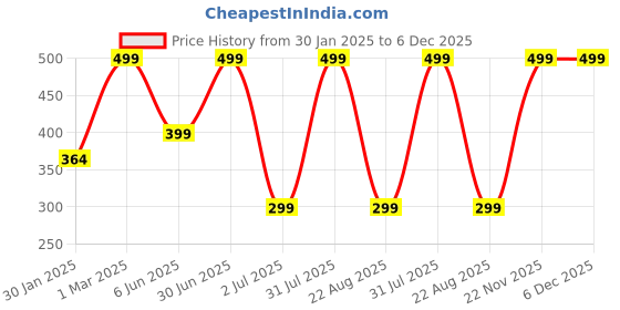 myntra.com EIO Infants Infants Set Of 6 Printed Pure Cotton Baby Apparel Gift Set eio Price History Graph from 30 Jan 2025 to 6 Dec 2025