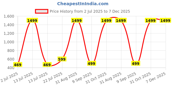 myntra.com EIO Infants Kids Pack of 3 Printed Pure Cotton Sleepsuit eio Price History Graph from 2 Jul 2025 to 6 Dec 2025
