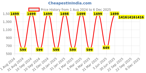 myntra.com EIO Infants Kids Pack Of 5 Pure Cotton Joggers eio Price History Graph from 1 Aug 2024 to 5 Dec 2025