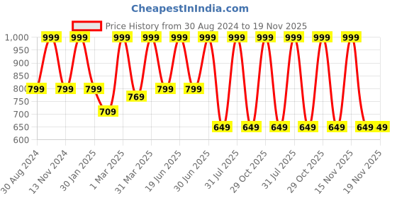 myntra.com EIO Infants Orange & White Set Of 13pcs Printed Apparel Gift Set Gift-set-13pcs eio Price History Graph from 30 Aug 2024 to 19 Nov 2025