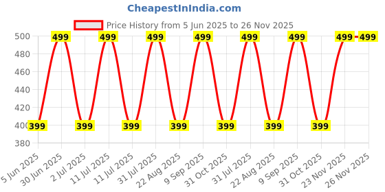 myntra.com EIO Infants Pack Of 3 Printed Pure Cotton Bodysuit eio Price History Graph from 5 Jun 2025 to 25 Nov 2025