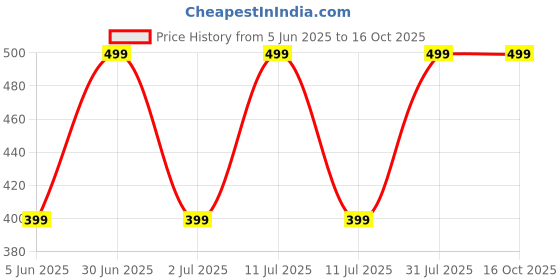 myntra.com EIO Infants Pack Of 3 Printed Pure Cotton Bodysuit eio Price History Graph from 5 Jun 2025 to 15 Oct 2025