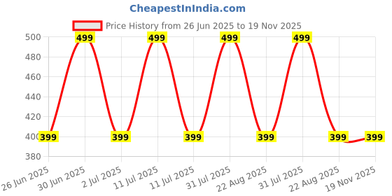 myntra.com EIO Infants Pack Of 3 Printed Pure Cotton Bodysuit eio Price History Graph from 26 Jun 2025 to 19 Nov 2025