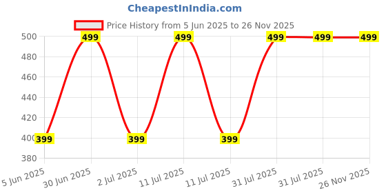 myntra.com EIO Infants Pack Of 3 Printed Pure Cotton Bodysuit eio Price History Graph from 5 Jun 2025 to 25 Nov 2025