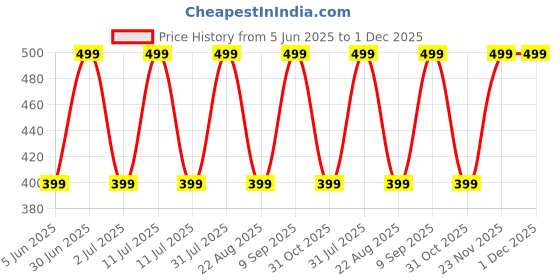 myntra.com EIO Infants Pack Of 3 Printed Pure Cotton Bodysuit eio Price History Graph from 5 Jun 2025 to 30 Nov 2025