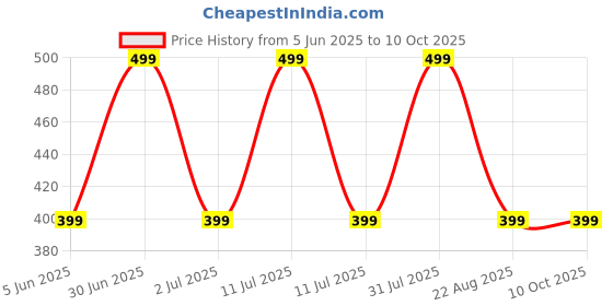 myntra.com EIO Infants Pack Of 3 Printed Pure Cotton Bodysuit eio Price History Graph from 5 Jun 2025 to 4 Oct 2025