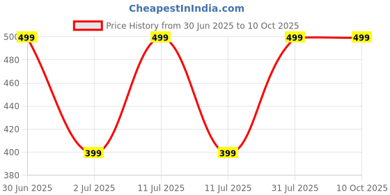 myntra.com EIO Infants Pack Of 3 Printed Pure Cotton Bodysuit eio Price History Graph from 30 Jun 2025 to 4 Oct 2025