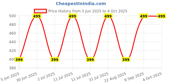 myntra.com EIO Infants Pack Of 3 Printed Pure Cotton Bodysuits eio Price History Graph from 5 Jun 2025 to 4 Oct 2025