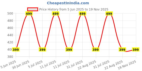 myntra.com EIO Infants Pack Of 3 Printed Pure Cotton Bodysuits eio Price History Graph from 5 Jun 2025 to 18 Nov 2025
