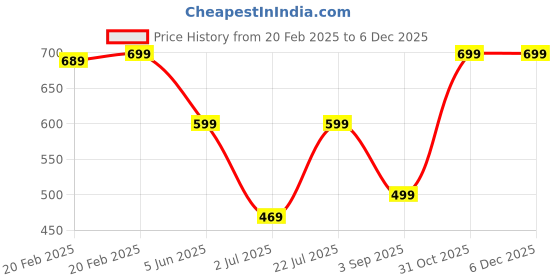 myntra.com EIO Infants Pack of 3 Printed Pure Cotton Sleepsuits eio Price History Graph from 20 Feb 2025 to 4 Dec 2025
