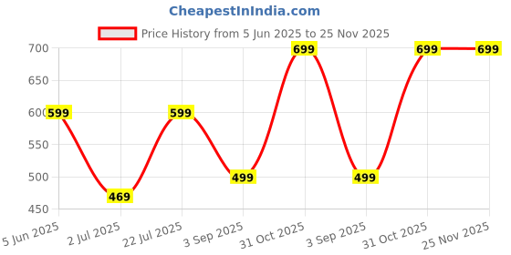 myntra.com EIO Infants Pack of 3 Printed Pure Cotton Sleepsuits eio Price History Graph from 5 Jun 2025 to 25 Nov 2025
