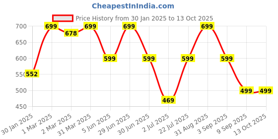 myntra.com EIO Infants Pack of 3 Printed Pure Cotton Sleepsuits eio Price History Graph from 30 Jan 2025 to 12 Oct 2025