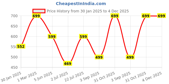 myntra.com EIO Infants Pack of 3 Printed Pure Cotton Sleepsuits eio Price History Graph from 30 Jan 2025 to 4 Dec 2025