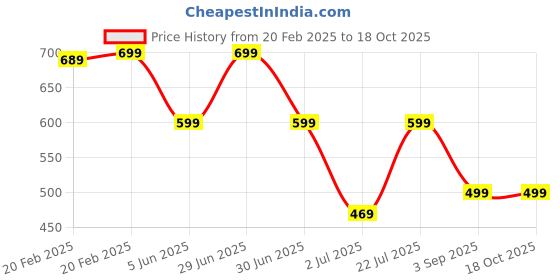 myntra.com EIO Infants Pack of 3 Printed Pure Cotton Sleepsuits eio Price History Graph from 20 Feb 2025 to 4 Oct 2025