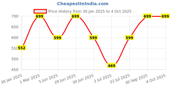 myntra.com EIO Infants Pack of 3 Printed Pure Cotton Sleepsuits eio Price History Graph from 30 Jan 2025 to 4 Oct 2025