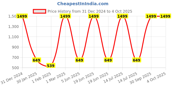 myntra.com EIO Infants Pack Of 5 Conversational Printed Pure Cotton Joggers eio Price History Graph from 31 Dec 2024 to 4 Oct 2025
