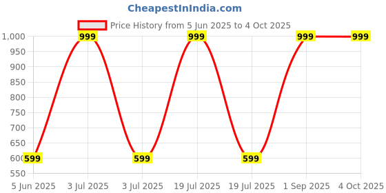 myntra.com EIO Infants Pack Of 5 Conversational Printed Pure Cotton Shorts eio Price History Graph from 5 Jun 2025 to 4 Oct 2025