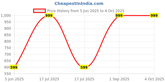 myntra.com EIO Infants Pack Of 5 Conversational Printed Pure Cotton Shorts eio Price History Graph from 5 Jun 2025 to 4 Oct 2025