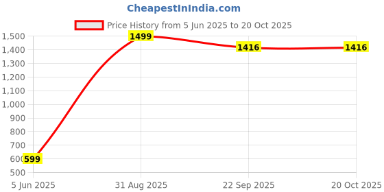 myntra.com EIO Infants Pack Of 5 Printed Pure Cotton Bodysuit eio Price History Graph from 5 Jun 2025 to 19 Oct 2025
