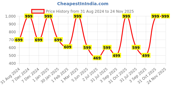 myntra.com EIO Kids Pack of 3 Cotton Printed Sleepsuits eio Price History Graph from 31 Aug 2024 to 24 Nov 2025