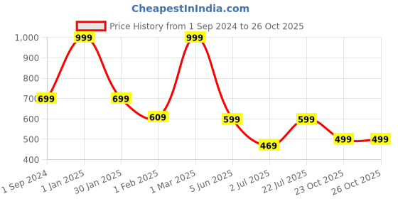 myntra.com EIO Kids Pack of 3 Cotton Sleepsuits eio Price History Graph from 1 Sep 2024 to 24 Oct 2025