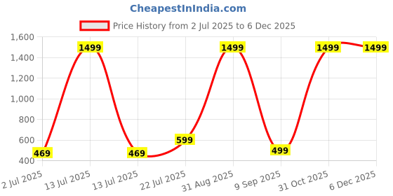 myntra.com EIO Kids Pack of 3 Printed Pure Cotton Rompers eio Price History Graph from 2 Jul 2025 to 5 Dec 2025