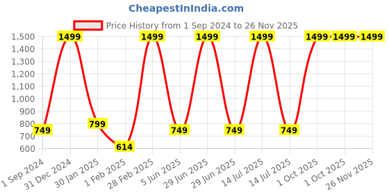 myntra.com EIO Kids Pack Of 5 Conversational Printed Cotton Mid Rise Joggers eio Price History Graph from 1 Sep 2024 to 26 Nov 2025