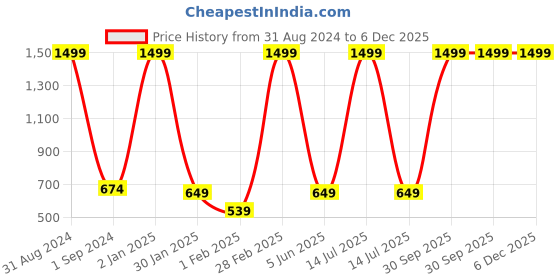 myntra.com EIO Kids Pack Of 5 Printed Pure Cotton Joggers eio Price History Graph from 31 Aug 2024 to 6 Dec 2025