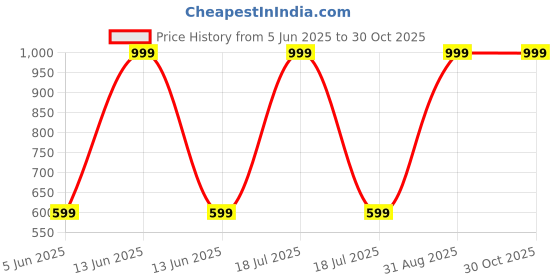 myntra.com EIO Kids Pack Of 5 Striped Pure Cotton Shorts eio Price History Graph from 5 Jun 2025 to 30 Oct 2025