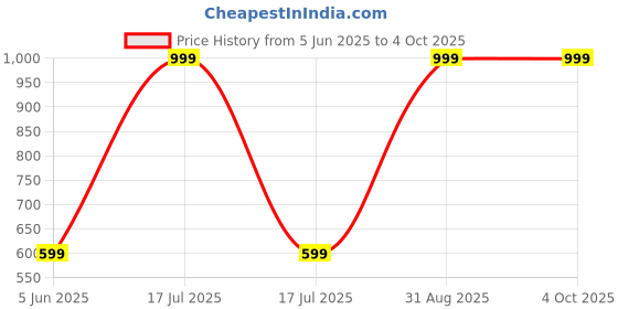 myntra.com EIO Kids Pack Of 5 Striped Pure Cotton Shorts eio Price History Graph from 5 Jun 2025 to 4 Oct 2025