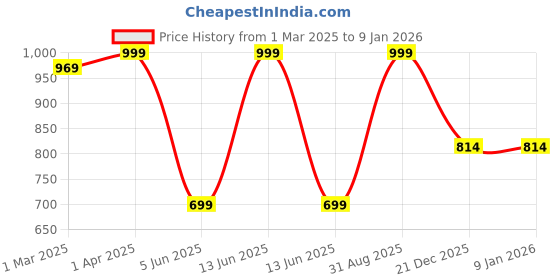 myntra.com EIO Kids Pack Of 5 Typography Printed Cotton T-shirts eio Price History Graph from 1 Mar 2025 to 7 Jan 2026