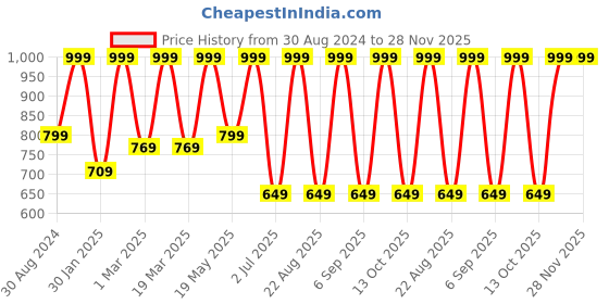 myntra.com EIO Unisex Kids Polka Dot Printed Peach Coloured Apparel Gift Set Pack Of 13 eio Price History Graph from 30 Aug 2024 to 27 Nov 2025