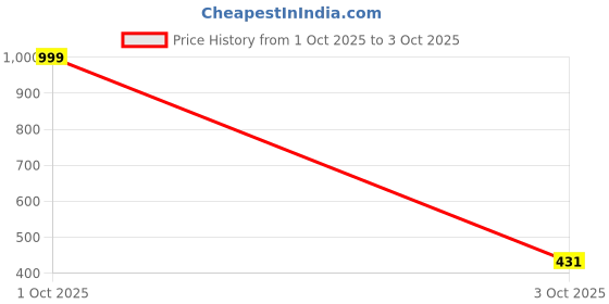myntra.com EIT Collection Gold-Plated Layered Chain eit collection Price History Graph from 1 Oct 2025 to 3 Oct 2025