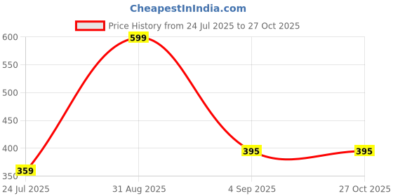 myntra.com EIT Collection Gold-Plated Minimal Chain eit collection Price History Graph from 24 Jul 2025 to 27 Oct 2025